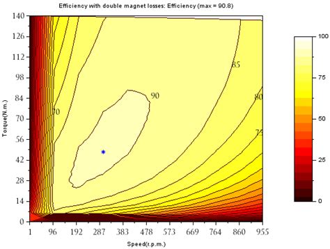Efficiency map variations