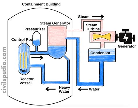 Image result for Simple Reactor Core Diagram