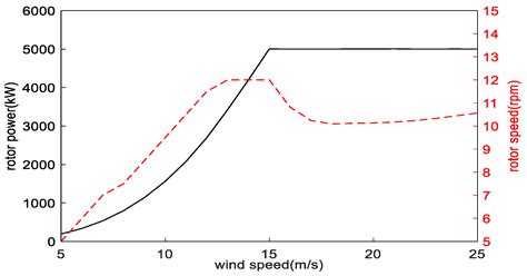 Aerodynamics and Motion Performance of the H-Type Floating Vertical ...