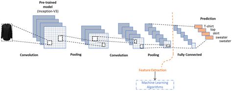 Deep Learning for Demand Forecasting in the Fashion and Apparel Retail ...