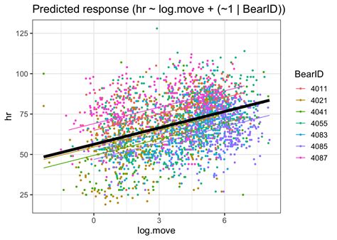 Image result for Stat Quest Mixed Models