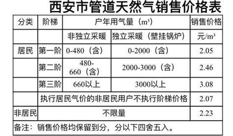 4月1日起西安市天然气销售价格每立方米下调0.02元_新浪陕西_新浪网