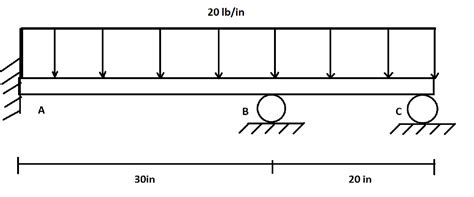 Double Integration Method 的图像结果