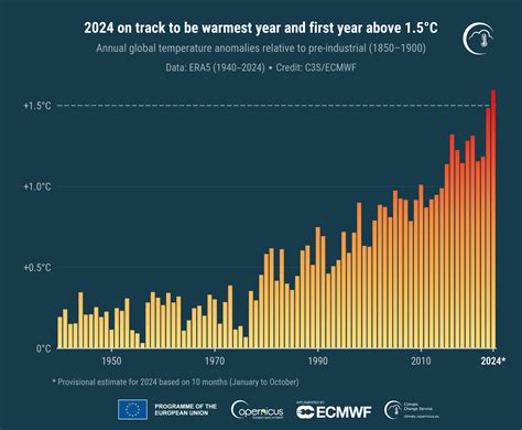 Global Warming Chart 的图像结果
