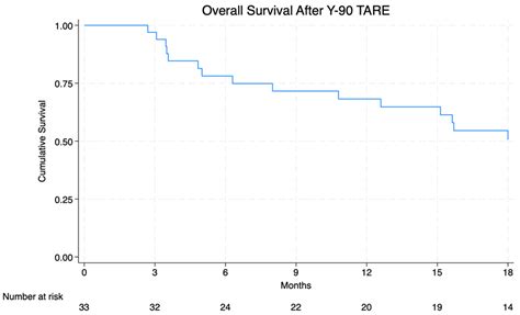 The Impact of Local Control on Overall Survival after Y-90 Selective ...