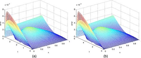 Image result for How to Graph the Error Function