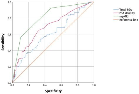 Role of Multiparametric Magnetic Resonance Imaging and Targeted Biopsy ...