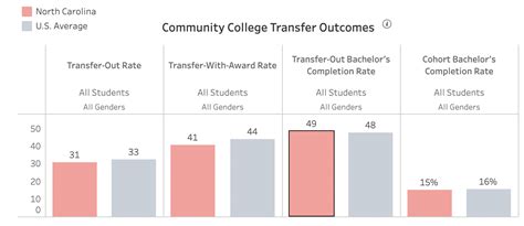 New data on college transfer outcomes and how N.C. compares - EducationNC