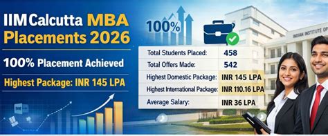 IIM Calcutta MBA Placements 2026: Highest Package ₹145 LPA, Average ₹36 LPA