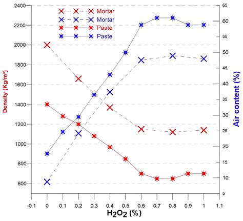 Effect of Hydrogen Peroxide on the Thermal and Mechanical Properties of ...