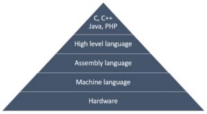 Programming Languages Classification Quiz 的图像结果