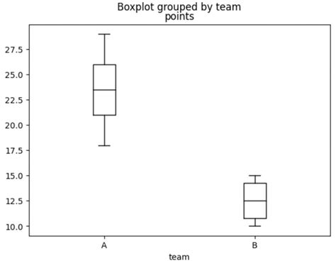 Image result for Plotting Categorical Data in Python