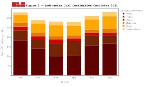 Indonesian coal exports highest in 5 years | The Coal Hub