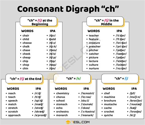 Consonant Digraph ch: Meaning, Sounds with Words List • 7ESL