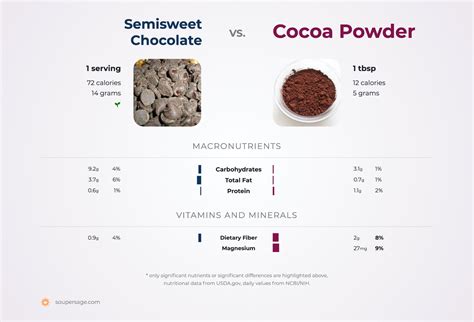 Nutrition Comparison: Cocoa Powder Vs Semisweet Chocolate