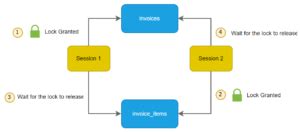 Image result for Deadlock Table in SQL Server