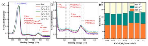 Microstructure and Mineral Phase Evolution of Vanadium Slag by ...