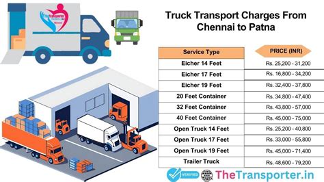 Daily Goods Transport Chennai to Patna with Truck Booking