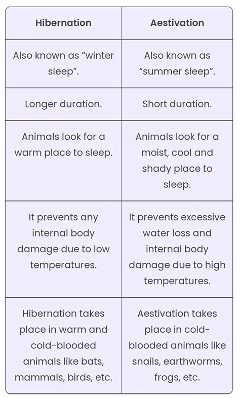 Difference between hibernation and astevation - Brainly.in