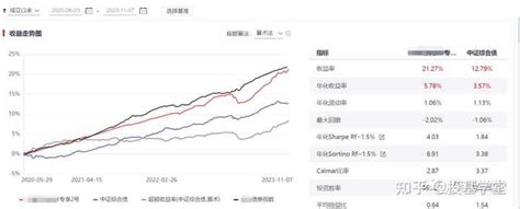 基金投资回报率一般是多少(不同基金类型的差异) - 拼客号