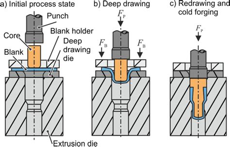 Image result for Deep Drawing Animation