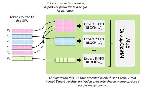 Image result for Expert Parallelism