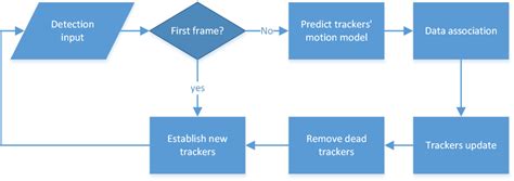 Image result for Instantaneous Flow Tracking Algorithm
