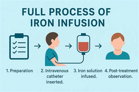 Iron Infusion Melbourne | Treat Iron Deficiency Safely