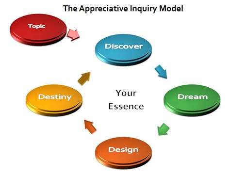 Appreciative Inquiry Examples 的图像结果