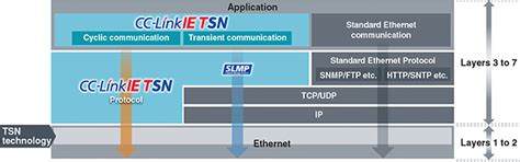 CC-Link IE TSN | Network technology | CC-Link Partner Association