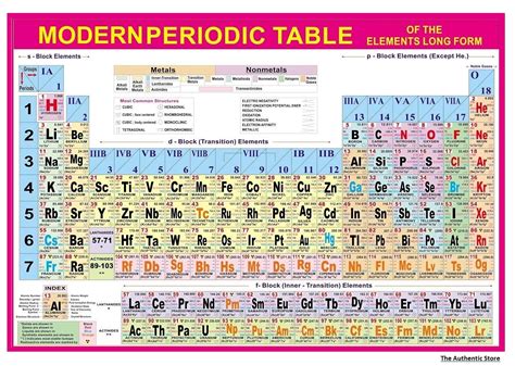 PERIODIC TABLE OF ELEMENTS CHART Educational Charts for Chemistry ...