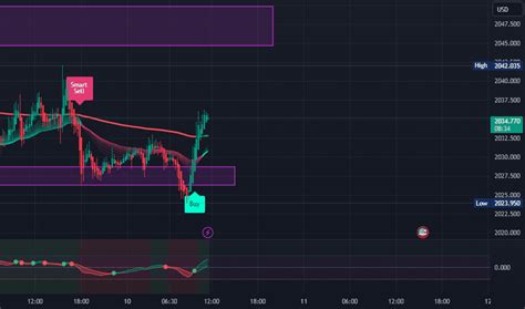 Image result for Volume Indicators Trading View