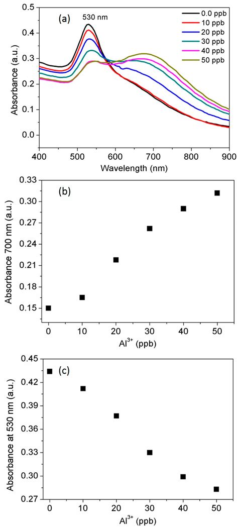 A Spectral Probe for Detection of Aluminum (III) Ions Using Surface ...