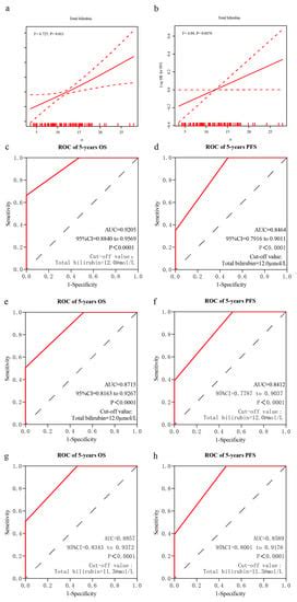 Development and Validation of Pretreatment Serum Total Bilirubin as a ...