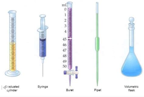 Draw some common apparatus used measuring volume - Brainly.in