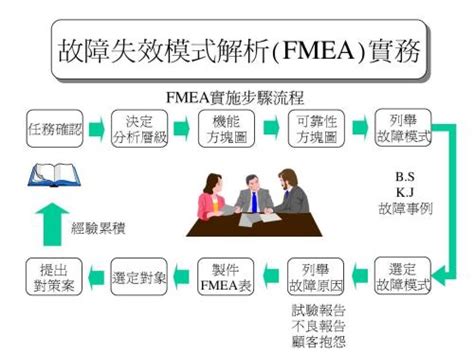 FMEA分析及方法