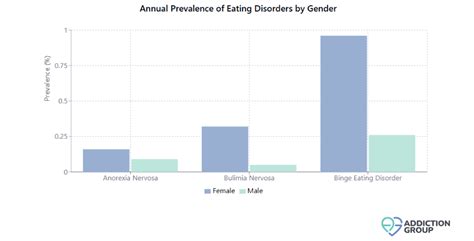 Image result for Eating Disorder Graph