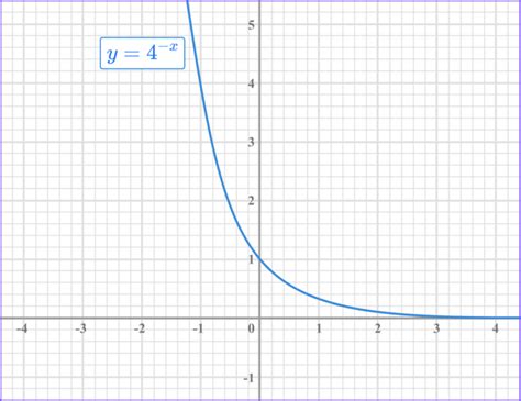 How to Find Exponential Function 的图像结果