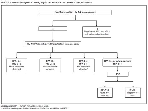 Image result for Method Using HIV Testing