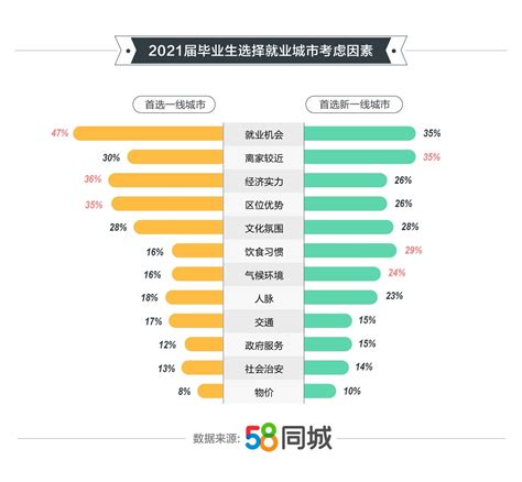 58同城发布2021年毕业就业趋势：毕业生平均月薪8720元，95后更偏好行政类岗位_互联网_科技快报_砍柴网