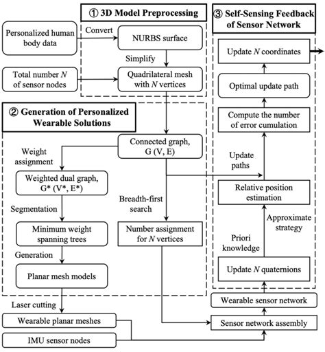 Image result for Process Algorithm Examples