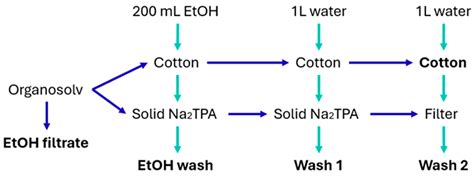 Textile Recycling: Efficient Polyester Recovery from Polycotton Blends ...