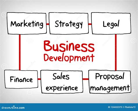 Business Development Mind Map 的图像结果