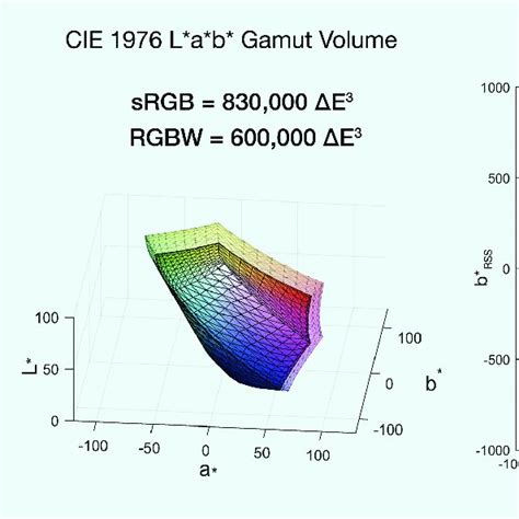 Image result for LAB Color Chart