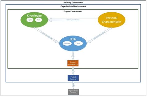 Image result for Competency Model+ Project Management