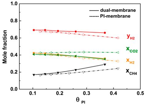 Efficiency Separation Process of H2/CO2/CH4 Mixtures by a Hollow Fiber ...