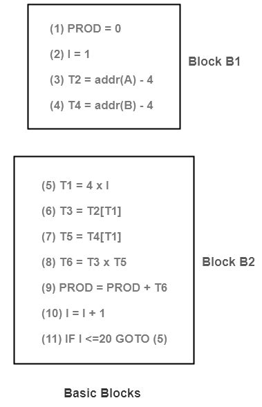 Basic Blocks & Flow Graphs | Compiler Design - Computer Science ...