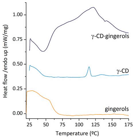 Solid γ-Cyclodextrin Inclusion Compound with Gingerols, a Multi ...