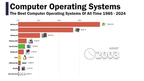 Best Computer Operating System 的图像结果