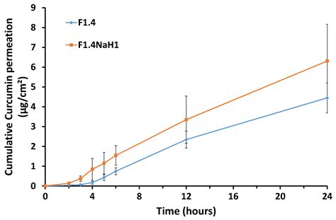 Preparation and In Vitro Characterization of Alkyl Polyglucoside-Based ...